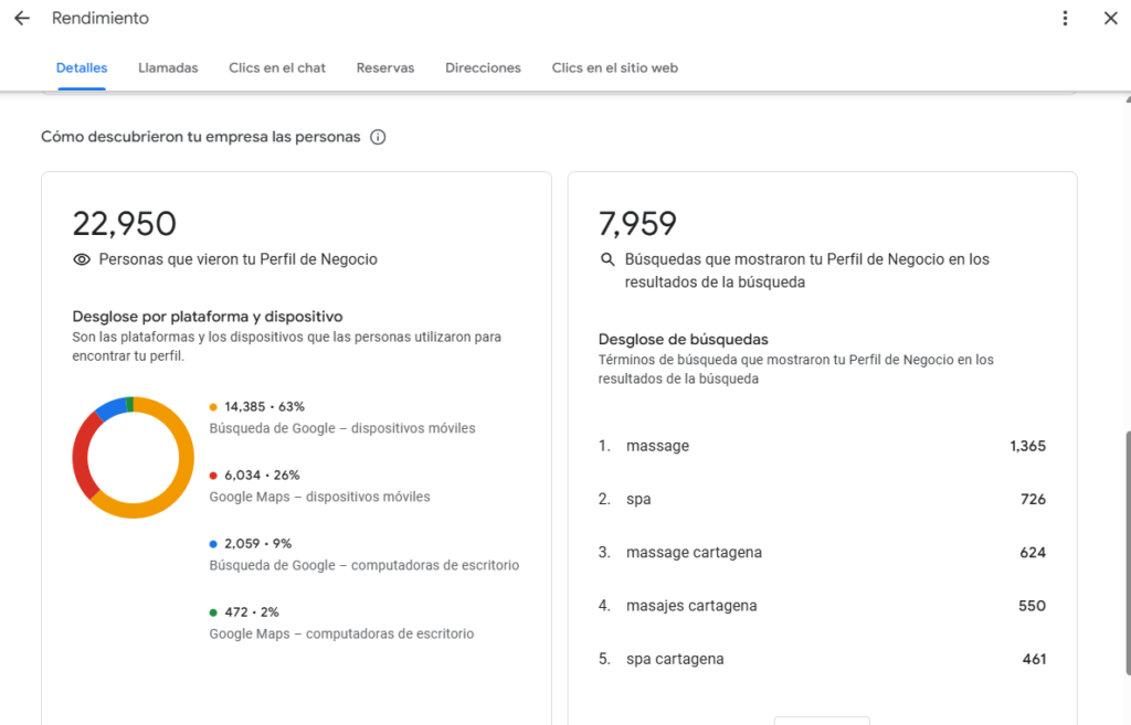 Cómo descubrieron tu empresa las personas a Burano Spa Cartagena