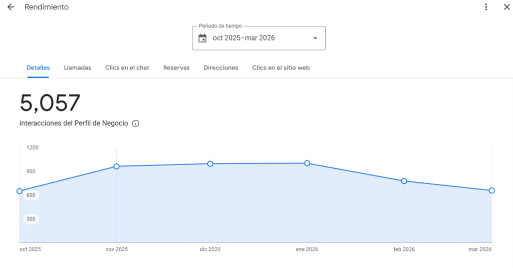 Rendimiento de Burano Spa Cartagena