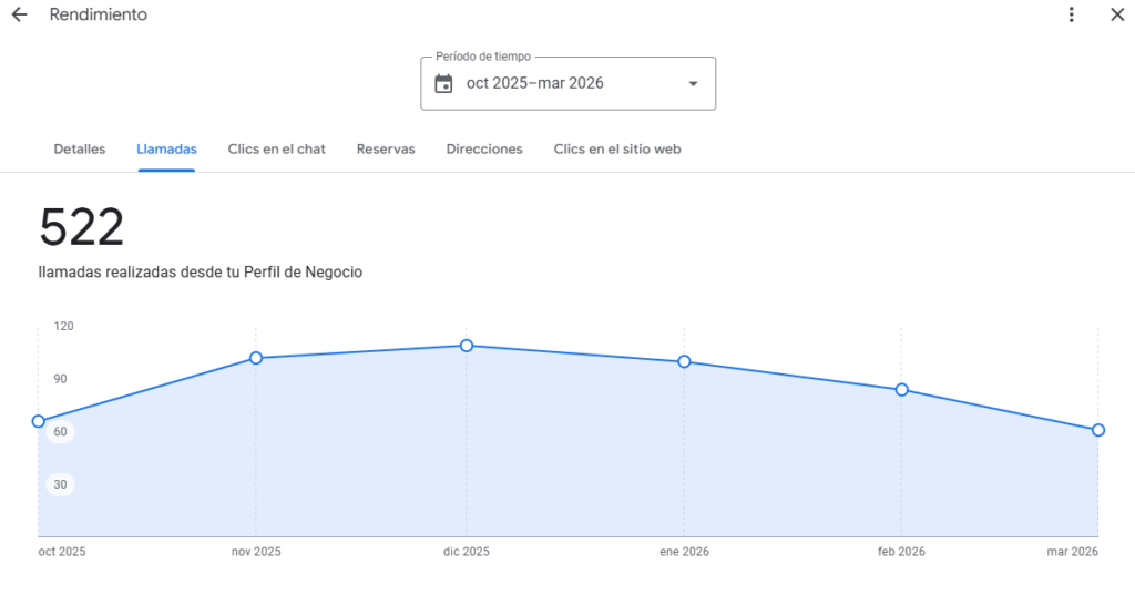 llamadas realizadas desde el Perfil de Negocio de Burano SPA 

