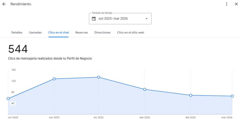 Clics de mensajería realizados para Burano Spa 