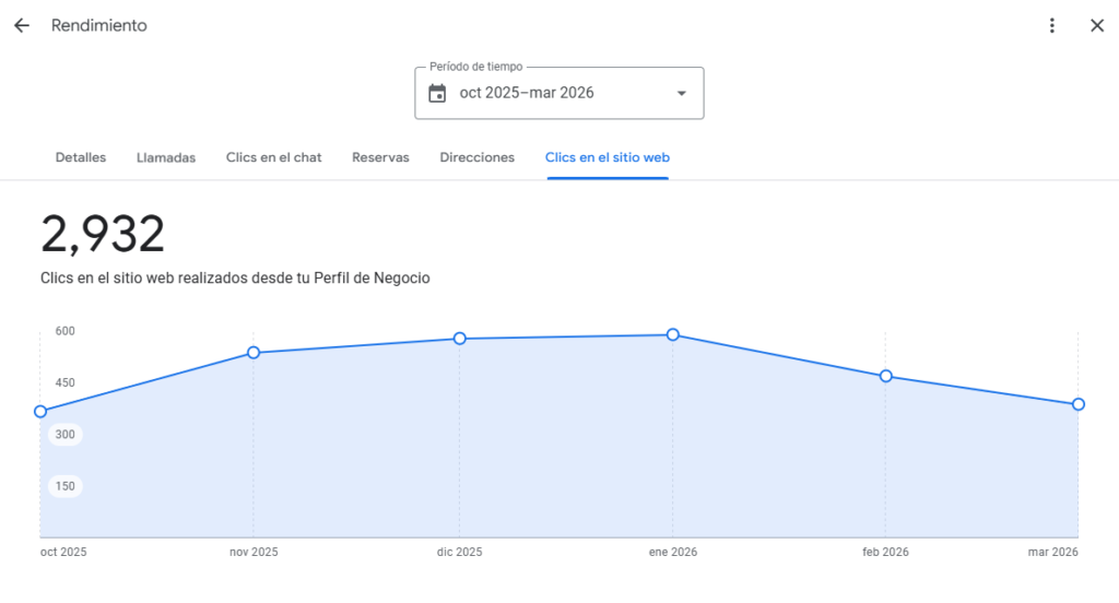 Clics en el sitio web realizados desde tu Perfil de Negocio